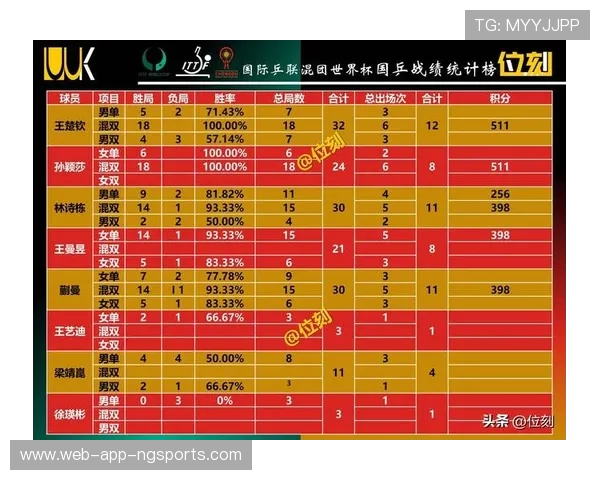 广州乒乓球队在世界锦标赛积分榜中以94分稳居第一名引发关注